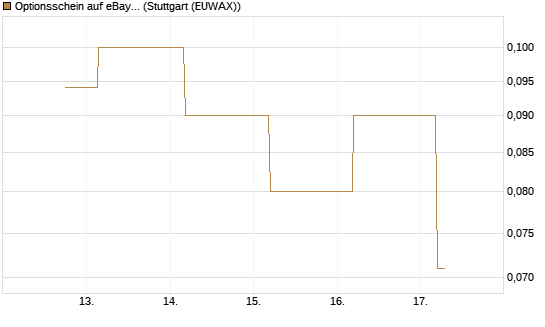 Optionsschein auf eBay [Goldman Sachs Bank Europe SE] Chart