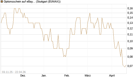 Optionsschein auf eBay [Goldman Sachs Bank Europe SE] Chart