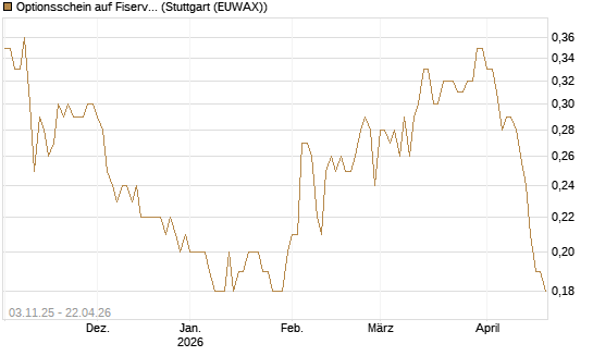 Optionsschein auf Fiserv [Goldman Sachs Bank Europe SE] Chart