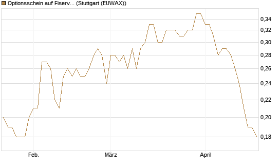 Optionsschein auf Fiserv [Goldman Sachs Bank Europe SE] Chart
