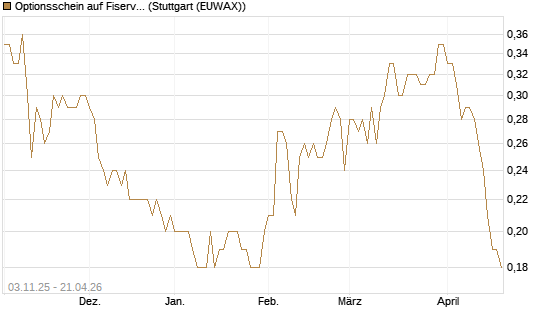 Optionsschein auf Fiserv [Goldman Sachs Bank Europe SE] Chart