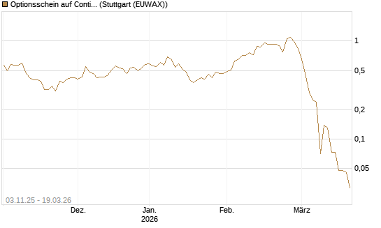 Optionsschein auf Continental [Goldman Sachs Bank Europe SE] Chart