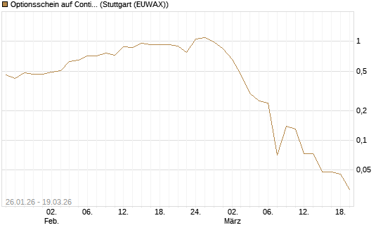 Optionsschein auf Continental [Goldman Sachs Bank Europe SE] Chart