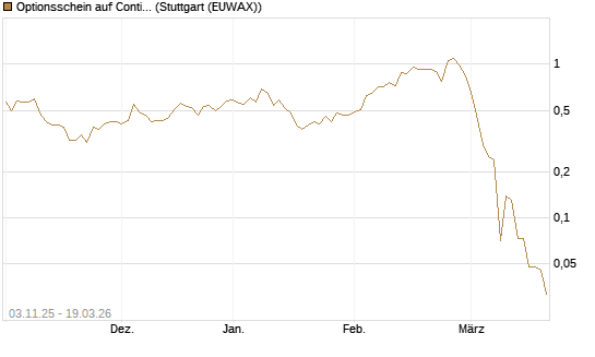 Optionsschein auf Continental [Goldman Sachs Bank Europe SE] Chart