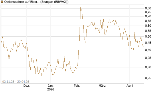 Optionsschein auf Electronic Arts [Goldman Sachs Bank Europe SE] Chart