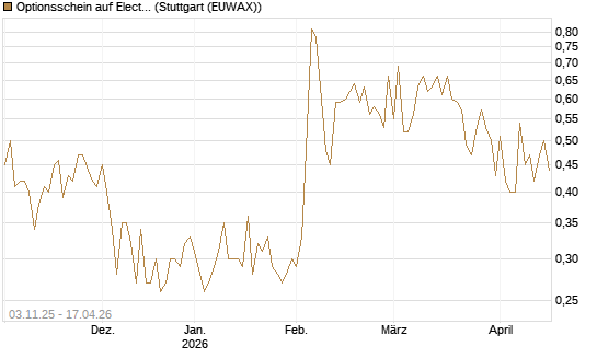 Optionsschein auf Electronic Arts [Goldman Sachs Bank Europe SE] Chart