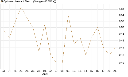 Optionsschein auf Electronic Arts [Goldman Sachs Bank Europe SE] Chart