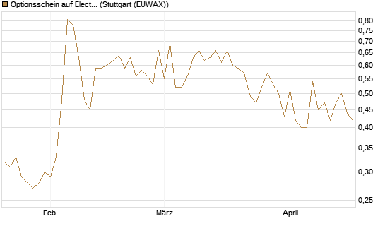 Optionsschein auf Electronic Arts [Goldman Sachs Bank Europe SE] Chart