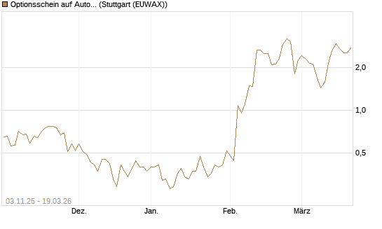 Optionsschein auf Automatic Data Processing [Goldman Sachs Bank Europe SE] Chart