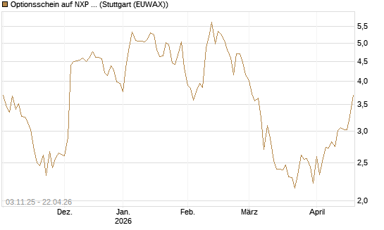 Optionsschein auf NXP Semiconductors N.V. [Goldman Sachs Bank Europe SE] Chart