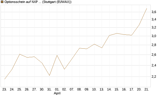 Optionsschein auf NXP Semiconductors N.V. [Goldman Sachs Bank Europe SE] Chart