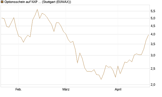 Optionsschein auf NXP Semiconductors N.V. [Goldman Sachs Bank Europe SE] Chart