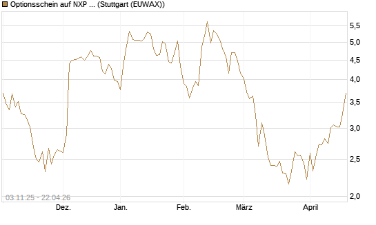 Optionsschein auf NXP Semiconductors N.V. [Goldman Sachs Bank Europe SE] Chart