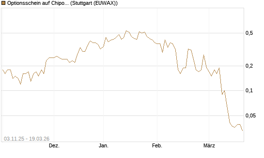 Optionsschein auf Chipotle Mexican Grill [Goldman Sachs Bank Europe SE] Chart