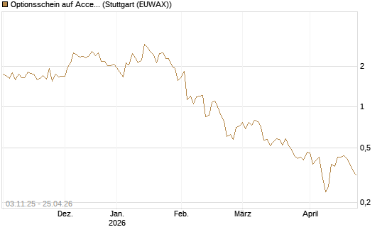 Optionsschein auf Accenture plc [Goldman Sachs Bank Europe SE] Chart