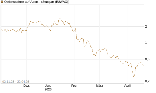 Optionsschein auf Accenture plc [Goldman Sachs Bank Europe SE] Chart