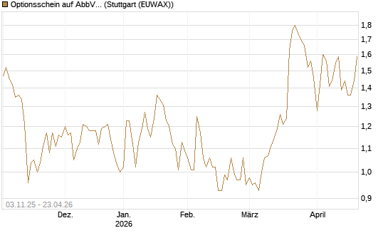 Optionsschein auf AbbVie [Goldman Sachs Bank Europe SE] Chart