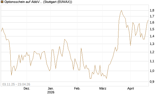 Optionsschein auf AbbVie [Goldman Sachs Bank Europe SE] Chart