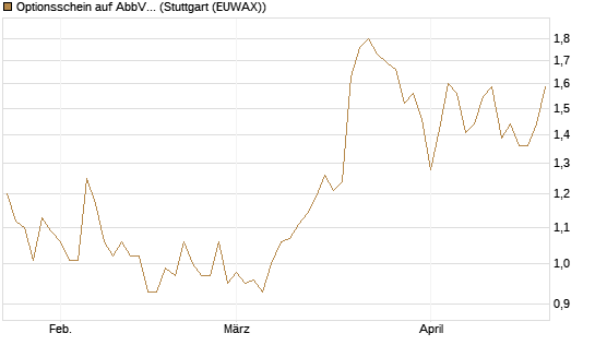 Optionsschein auf AbbVie [Goldman Sachs Bank Europe SE] Chart