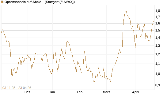 Optionsschein auf AbbVie [Goldman Sachs Bank Europe SE] Chart
