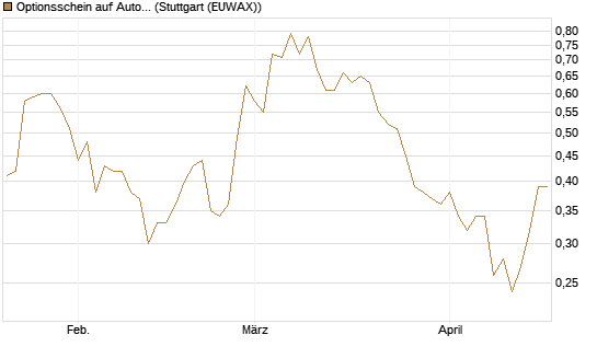 Optionsschein auf Autodesk [Goldman Sachs Bank Europe SE] Chart