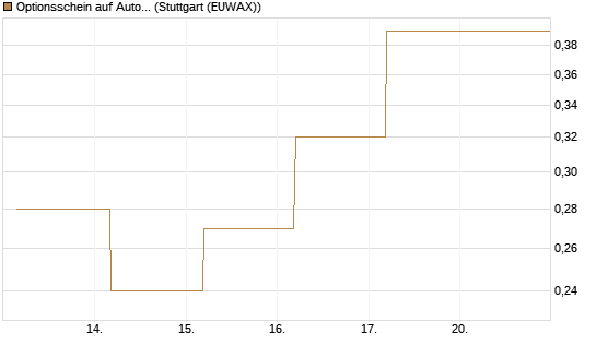 Optionsschein auf Autodesk [Goldman Sachs Bank Europe SE] Chart
