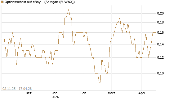 Optionsschein auf eBay [Goldman Sachs Bank Europe SE] Chart