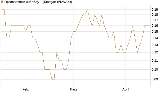 Optionsschein auf eBay [Goldman Sachs Bank Europe SE] Chart