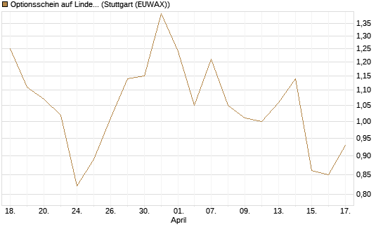 Optionsschein auf Linde PLC [Goldman Sachs Bank Europe SE] Chart