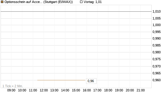 Optionsschein auf Accenture plc [Goldman Sachs Bank Europe SE] Chart