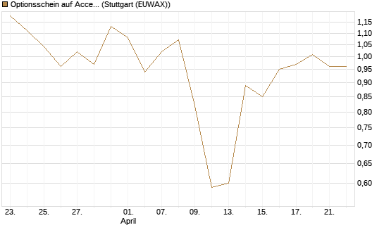 Optionsschein auf Accenture plc [Goldman Sachs Bank Europe SE] Chart