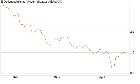 Optionsschein auf Accenture plc [Goldman Sachs Bank Europe SE] Chart