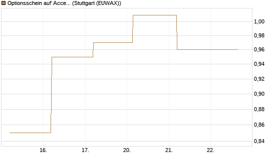 Optionsschein auf Accenture plc [Goldman Sachs Bank Europe SE] Chart