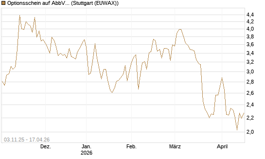 Optionsschein auf AbbVie [Goldman Sachs Bank Europe SE] Chart