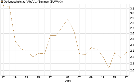 Optionsschein auf AbbVie [Goldman Sachs Bank Europe SE] Chart
