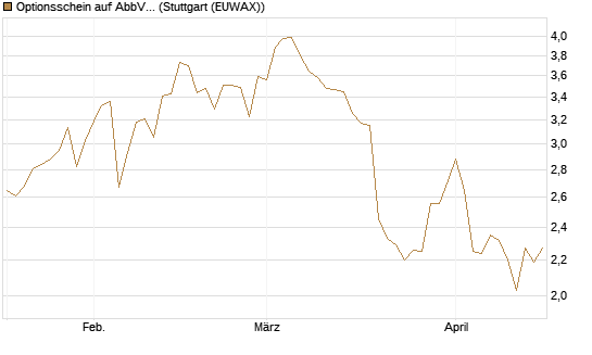 Optionsschein auf AbbVie [Goldman Sachs Bank Europe SE] Chart