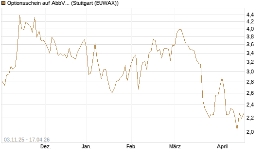 Optionsschein auf AbbVie [Goldman Sachs Bank Europe SE] Chart