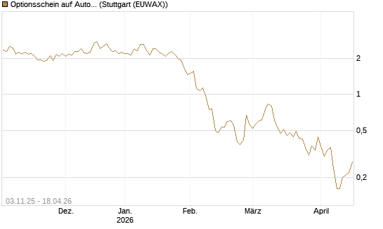 Optionsschein auf Automatic Data Processing [Goldman Sachs Bank Europe SE] Chart