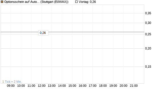 Optionsschein auf Automatic Data Processing [Goldman Sachs Bank Europe SE] Chart