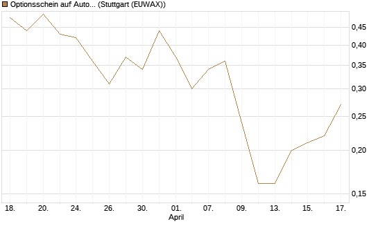 Optionsschein auf Automatic Data Processing [Goldman Sachs Bank Europe SE] Chart