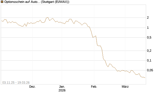 Optionsschein auf Automatic Data Processing [Goldman Sachs Bank Europe SE] Chart