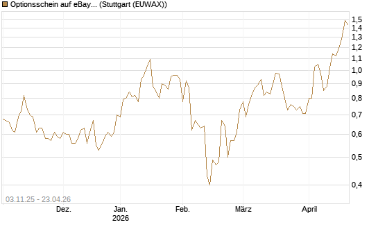 Optionsschein auf eBay [Goldman Sachs Bank Europe SE] Chart