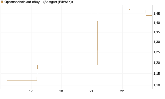 Optionsschein auf eBay [Goldman Sachs Bank Europe SE] Chart