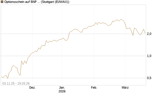 Optionsschein auf BNP Paribas [Goldman Sachs Bank Europe SE] Chart