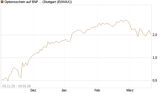 Optionsschein auf BNP Paribas [Goldman Sachs Bank Europe SE] Chart