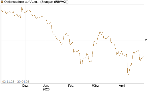 Optionsschein auf Autodesk [Goldman Sachs Bank Europe SE] Chart