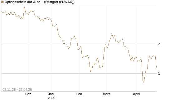 Optionsschein auf Autodesk [Goldman Sachs Bank Europe SE] Chart
