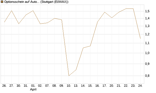 Optionsschein auf Autodesk [Goldman Sachs Bank Europe SE] Chart