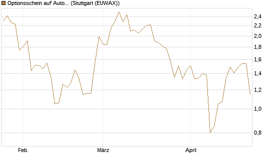 Optionsschein auf Autodesk [Goldman Sachs Bank Europe SE] Chart