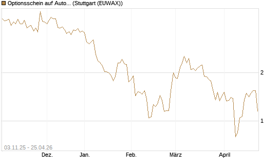 Optionsschein auf Autodesk [Goldman Sachs Bank Europe SE] Chart